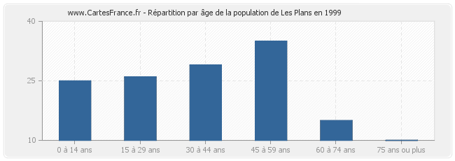 Répartition par âge de la population de Les Plans en 1999